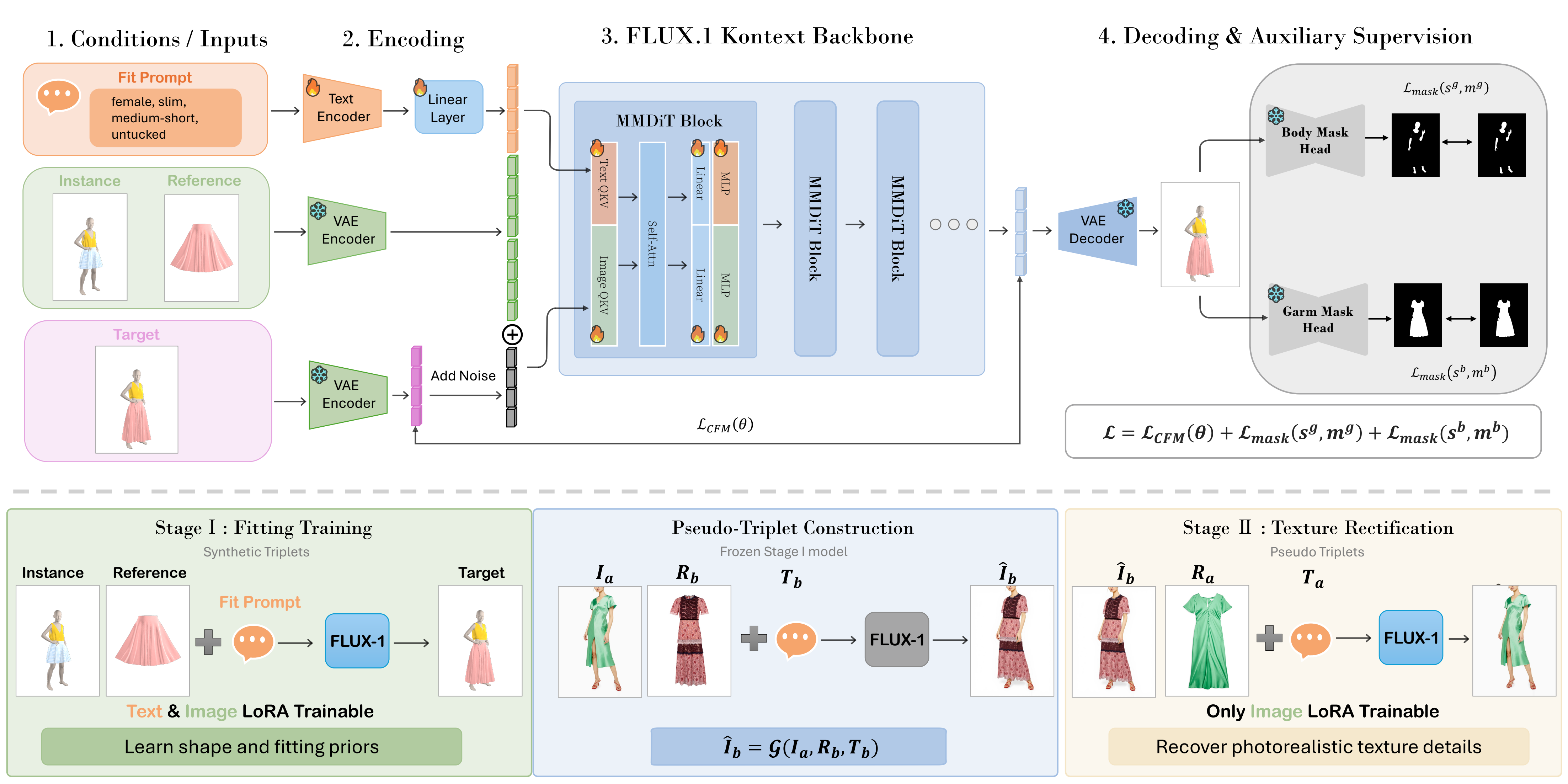 FitVTON architecture: FLUX.1 Kontext backbone with modality-specific LoRA adapters, dual-branch mask supervision, and two-stage training